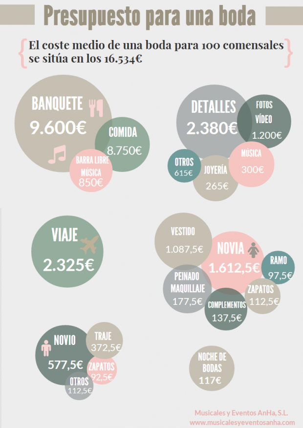 Infografía de los gastos medios en una boda en 2014